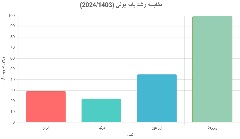 روند پایه پولی و ارتباط رشد پایه پولی با تورم و دلار