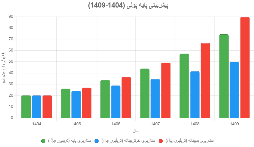 روند پایه پولی و ارتباط رشد پایه پولی با تورم و دلار