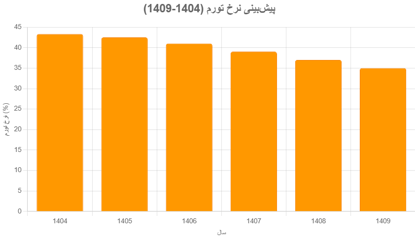 روند پایه پولی و ارتباط رشد پایه پولی با تورم و دلار