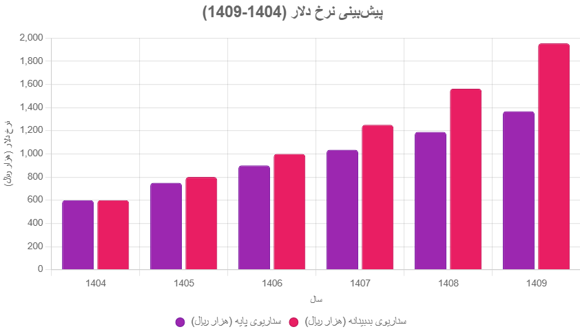 روند پایه پولی و ارتباط رشد پایه پولی با تورم و دلار