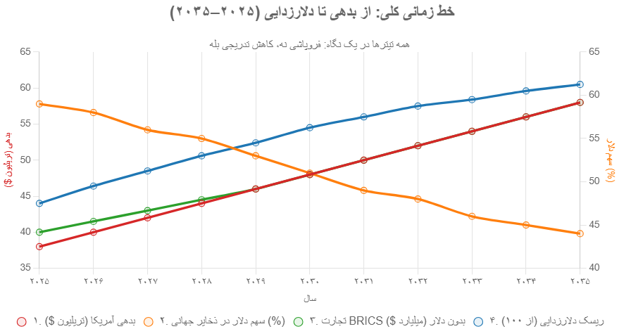 بدهی دولت آمریکا National Debt