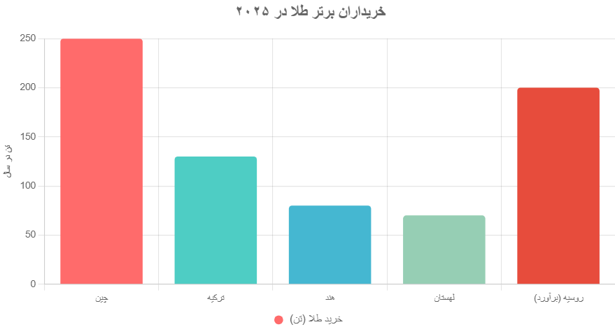بدهی دولت آمریکا National Debt