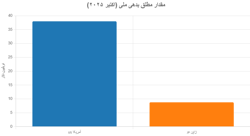 بدهی دولت آمریکا National Debt