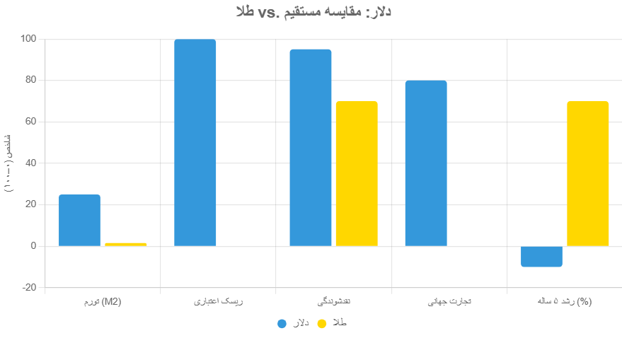 بدهی دولت آمریکا National Debt