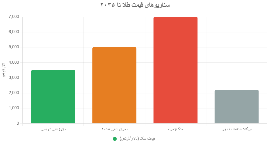 بدهی دولت آمریکا National Debt