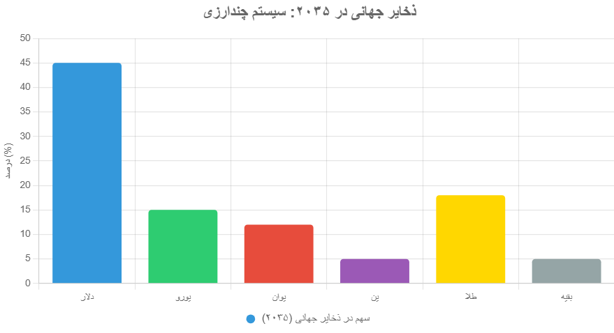 بدهی دولت آمریکا National Debt