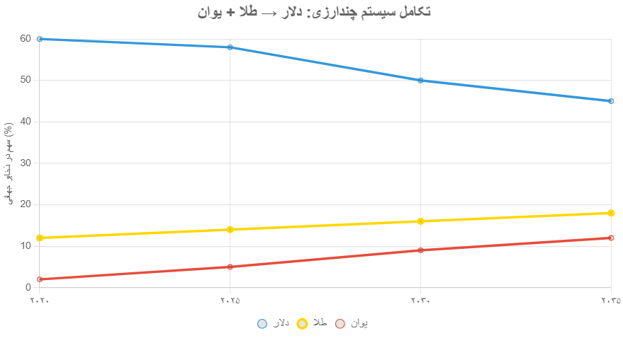بدهی دولت آمریکا National Debt