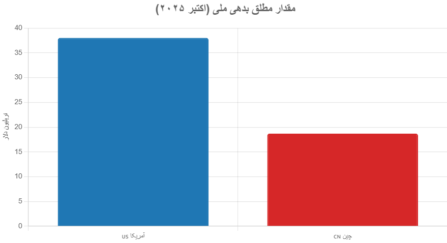 بدهی دولت آمریکا National Debt