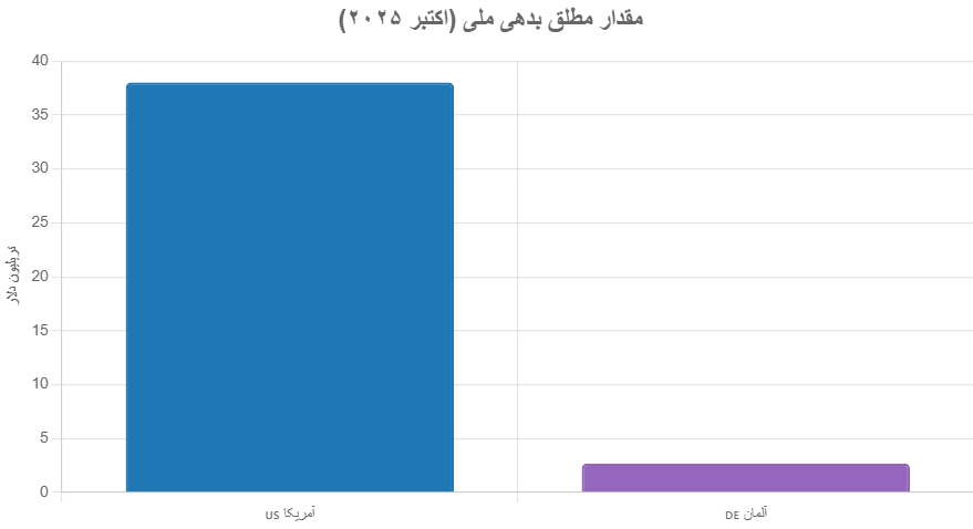 بدهی دولت آمریکا National Debt