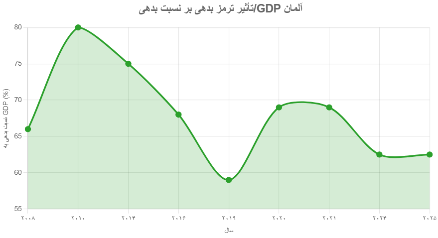 بدهی دولت آمریکا National Debt