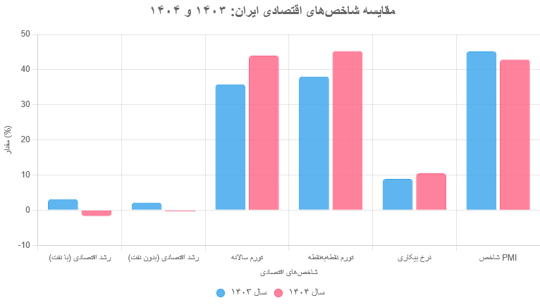 در رکود ۱۴۰۴ چطور عده ای ثروتمند شدند؟ فرصت های پنهان با هوش مصنوعی و اقتصاد ایران