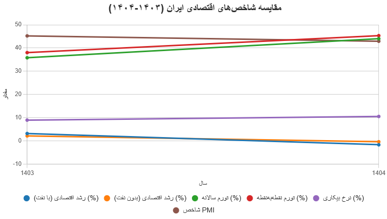 در رکود ۱۴۰۴ چطور عده ای ثروتمند شدند؟ فرصت های پنهان با هوش مصنوعی و اقتصاد ایران