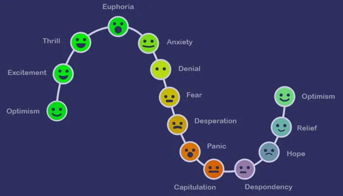 احساسات در فارکس