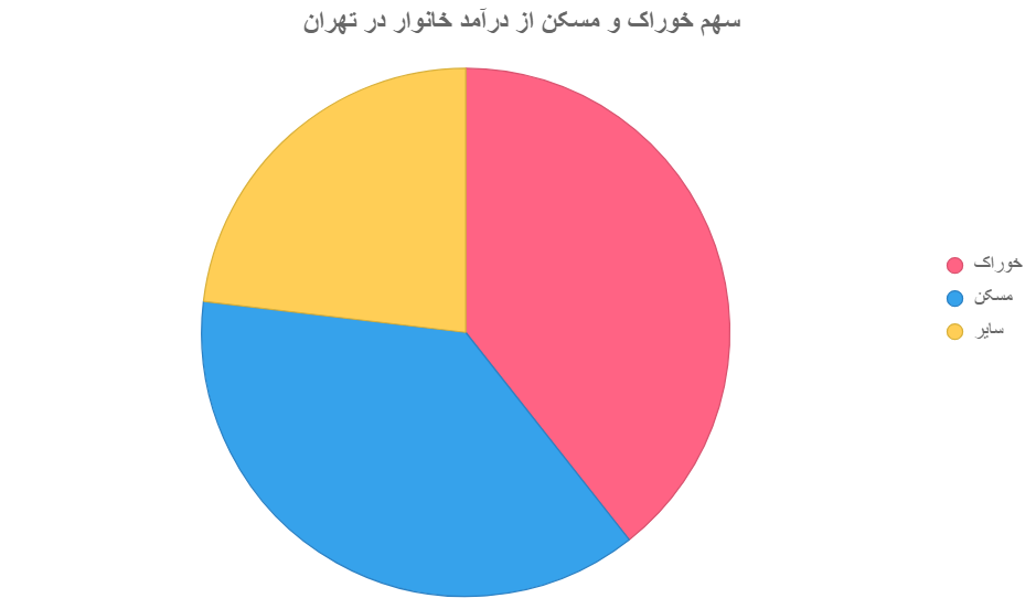 سبد معیشتی خانوار: نگاهی دقیق به هزینه‌های زندگی ایرانیان