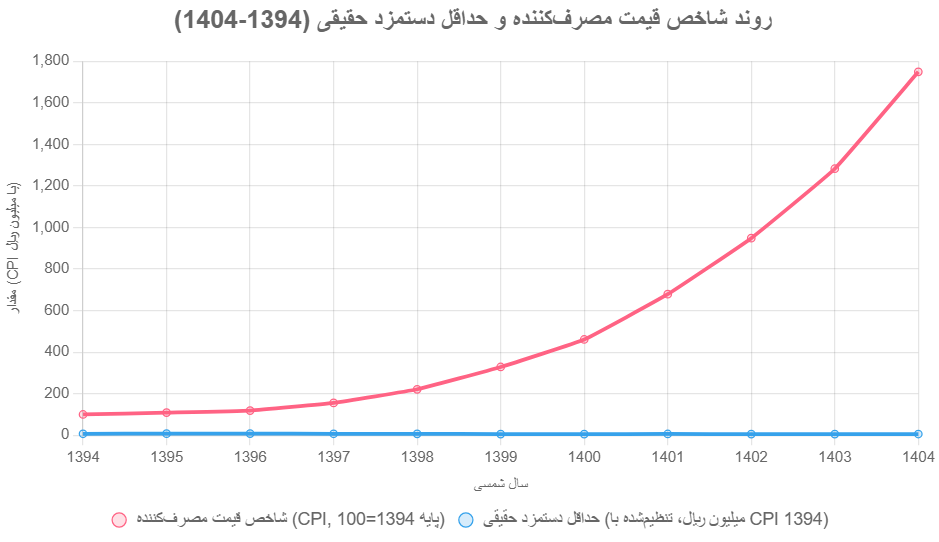 با حقوق ثابت از ۱۰ سال پیش تا حالا چقدر فقیرتر شدید؟