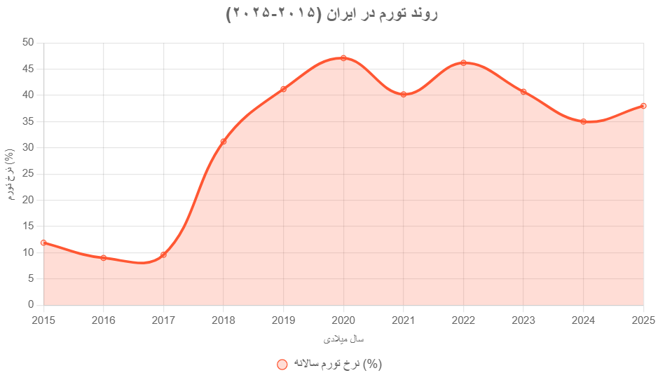 با حقوق ثابت از ۱۰ سال پیش تا حالا چقدر فقیرتر شدید؟