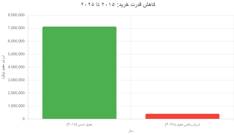 با حقوق ثابت از ۱۰ سال پیش تا حالا چقدر فقیرتر شدید؟
