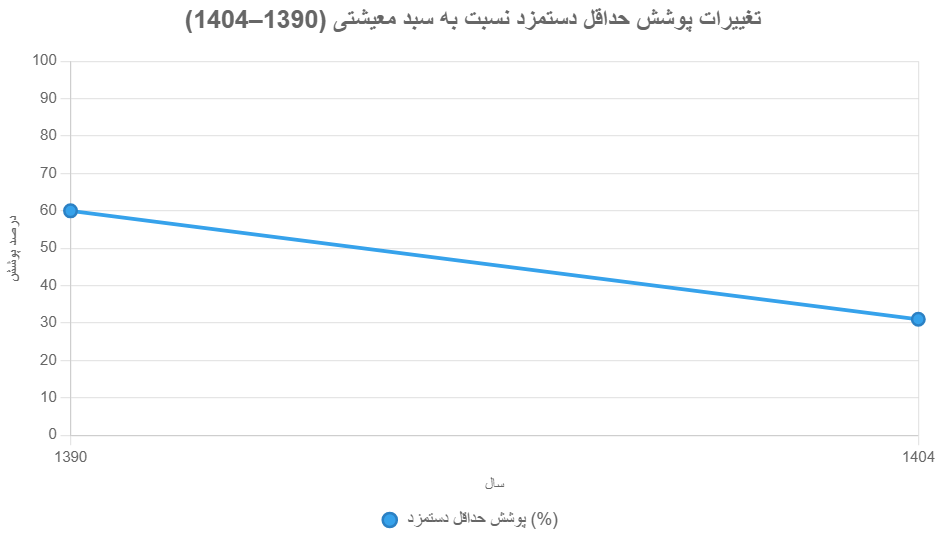 سبد معیشتی خانوار: نگاهی دقیق به هزینه‌های زندگی ایرانیان