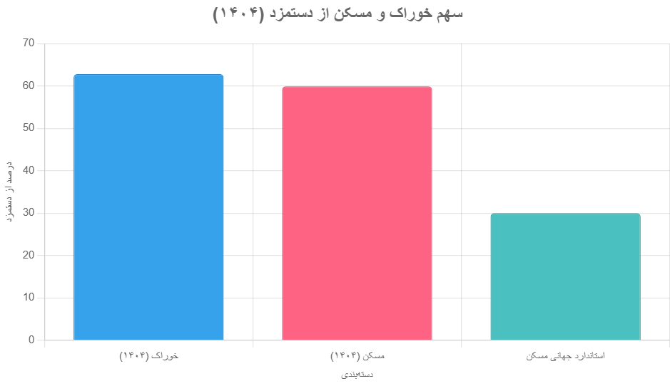 سبد معیشتی خانوار: نگاهی دقیق به هزینه‌های زندگی ایرانیان
