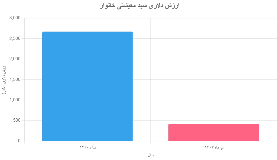 سبد معیشتی خانوار: نگاهی دقیق به هزینه‌های زندگی ایرانیان