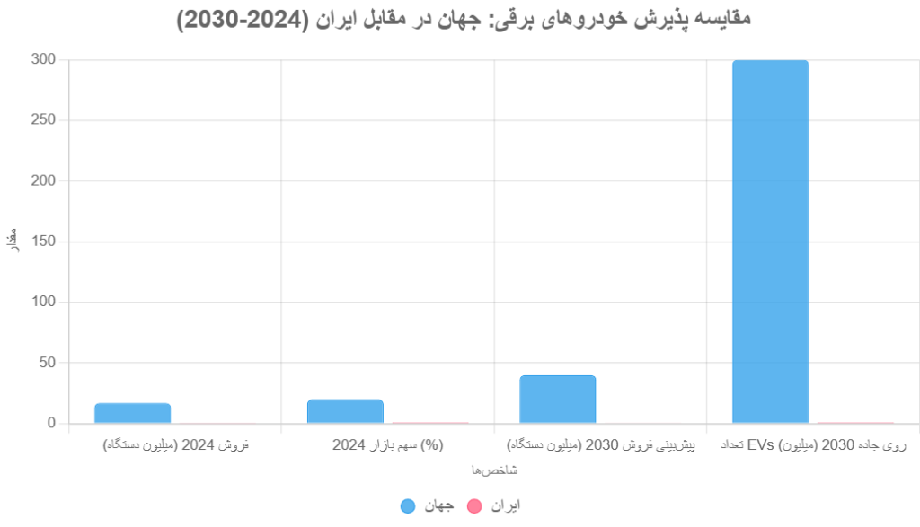آینده خودروهای برقی در جهان و ایران