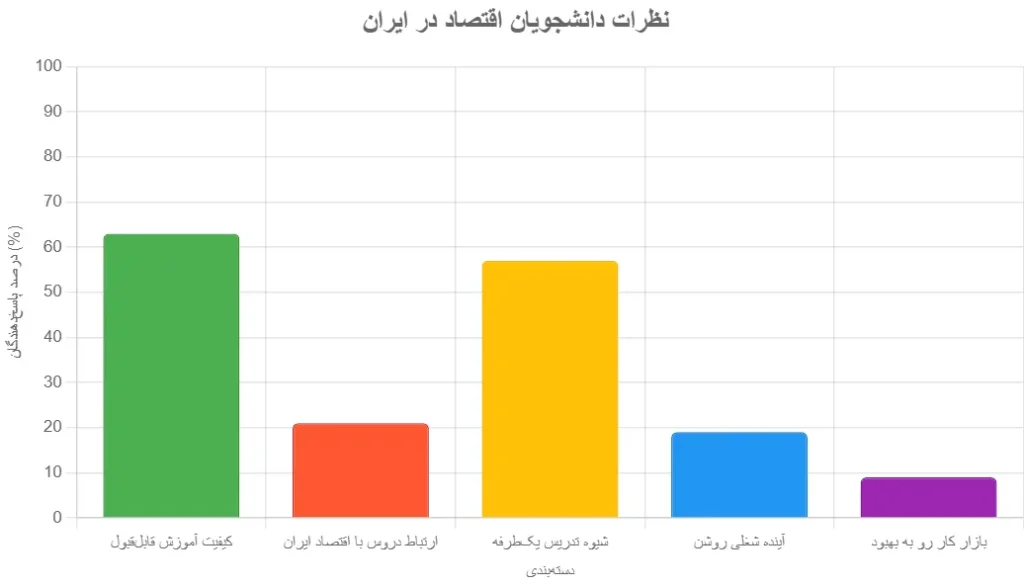 نظرات دانشجویان رشته اقتصاد