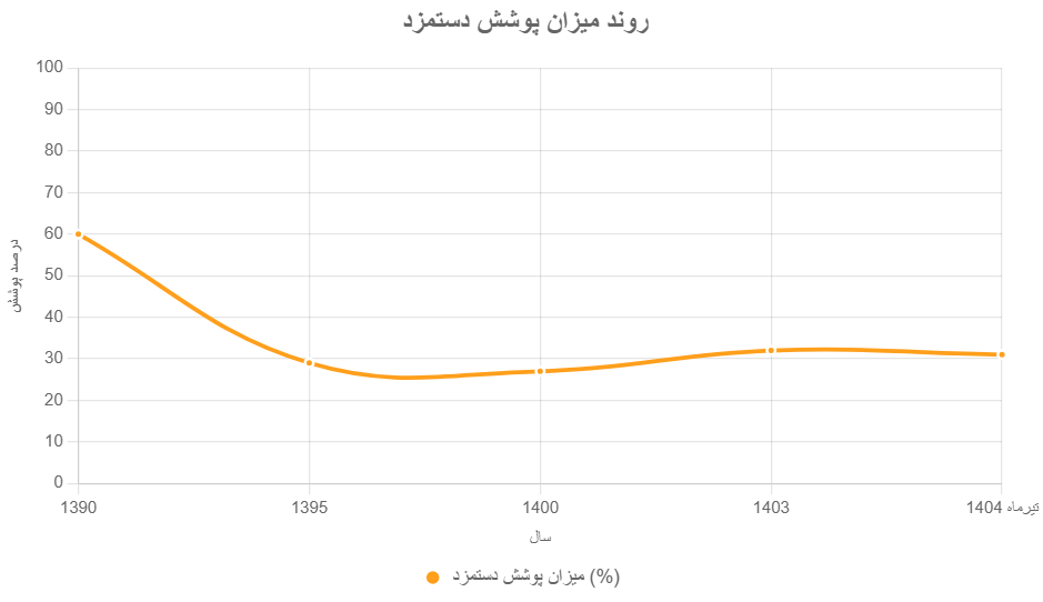 سبد معیشتی خانوار: نگاهی دقیق به هزینه‌های زندگی ایرانیان