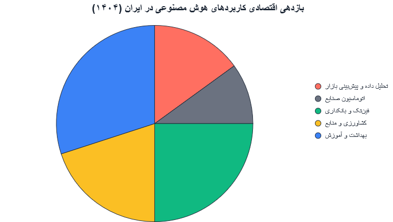 در رکود ۱۴۰۴ چطور عده ای ثروتمند شدند؟ فرصت های پنهان با هوش مصنوعی و اقتصاد ایران