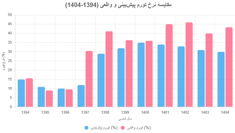 گزارش بانک جهانی درباره اقتصاد ایران در سال‌های ۱۴۰۳ تا ۱۴۰۵