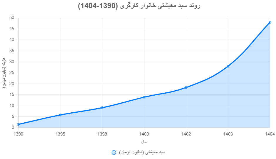 سبد معیشتی خانوار: نگاهی دقیق به هزینه‌های زندگی ایرانیان