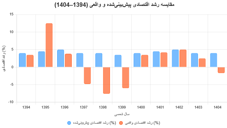 گزارش بانک جهانی درباره اقتصاد ایران در سال‌های ۱۴۰۳ تا ۱۴۰۵