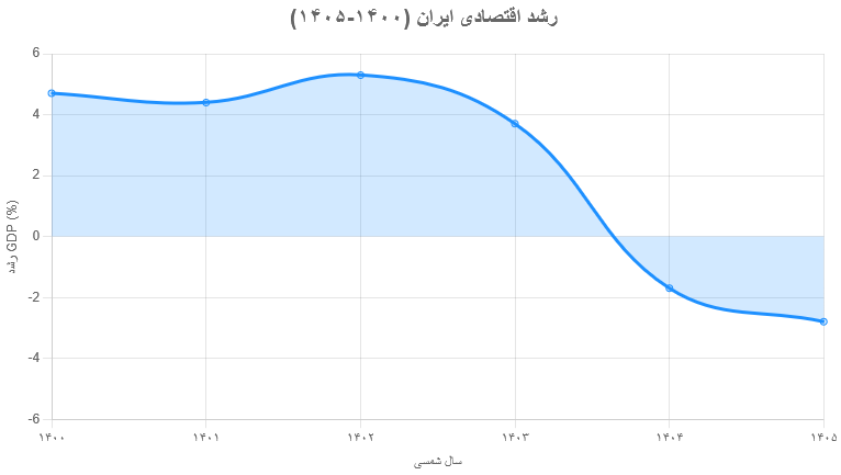 گزارش بانک جهانی درباره اقتصاد ایران در سال‌های 1400 تا 1405