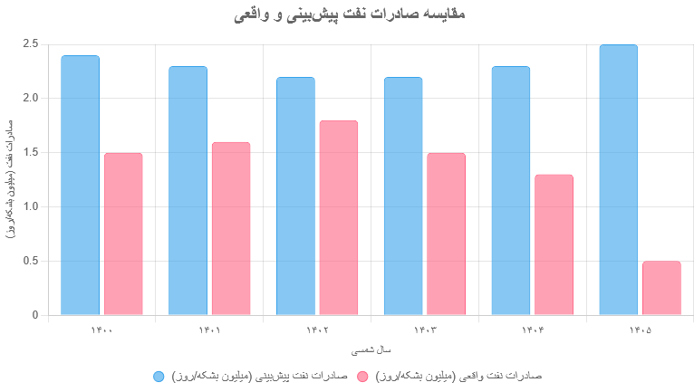 گزارش بانک جهانی درباره اقتصاد ایران در سال‌های 1400 تا 1405
