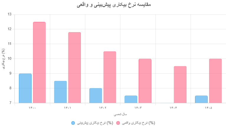 گزارش بانک جهانی درباره اقتصاد ایران در سال‌های 1400 تا 1405