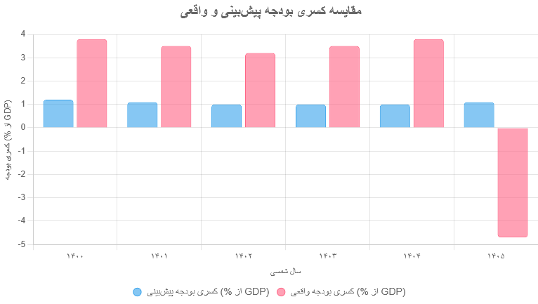 گزارش بانک جهانی درباره اقتصاد ایران در سال‌های 1400 تا 1405