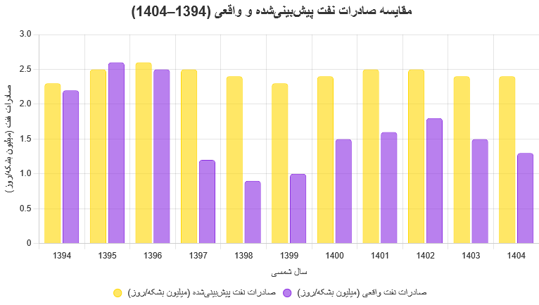گزارش بانک جهانی درباره اقتصاد ایران در سال‌های ۱۴۰۳ تا ۱۴۰۵