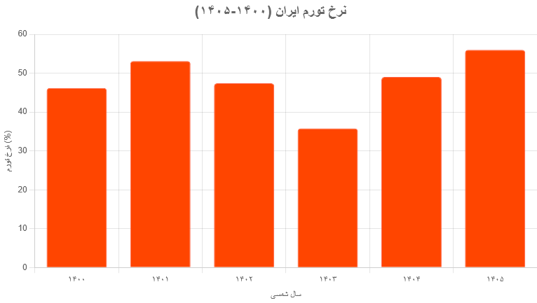 گزارش بانک جهانی درباره اقتصاد ایران در سال‌های 1400 تا 1405
