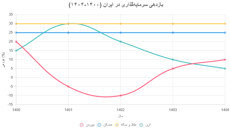 در رکود ۱۴۰۴ چطور عده ای ثروتمند شدند؟ فرصت های پنهان با هوش مصنوعی و اقتصاد ایران