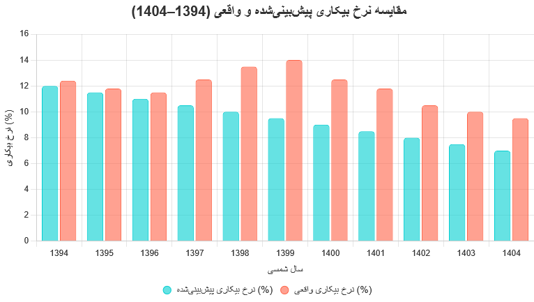 گزارش بانک جهانی درباره اقتصاد ایران در سال‌های ۱۴۰۳ تا ۱۴۰۵