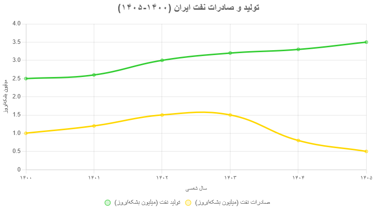 گزارش بانک جهانی درباره اقتصاد ایران در سال‌های 1400 تا 1405