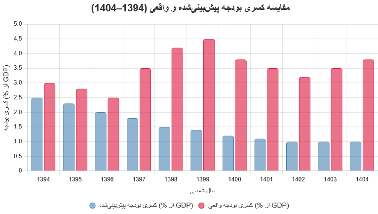 گزارش بانک جهانی درباره اقتصاد ایران در سال‌های ۱۴۰۳ تا ۱۴۰۵