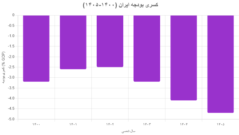 گزارش بانک جهانی درباره اقتصاد ایران در سال‌های 1400 تا 1405