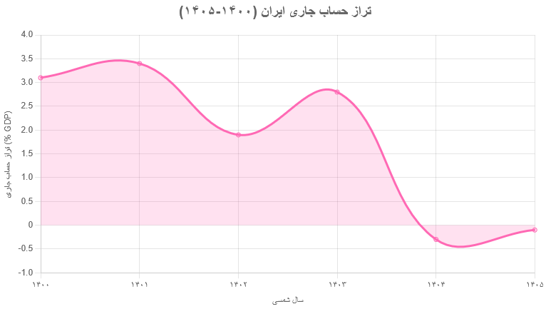 گزارش بانک جهانی درباره اقتصاد ایران در سال‌های 1400 تا 1405