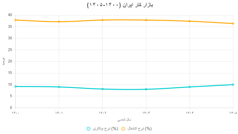 گزارش بانک جهانی درباره اقتصاد ایران در سال‌های 1400 تا 1405