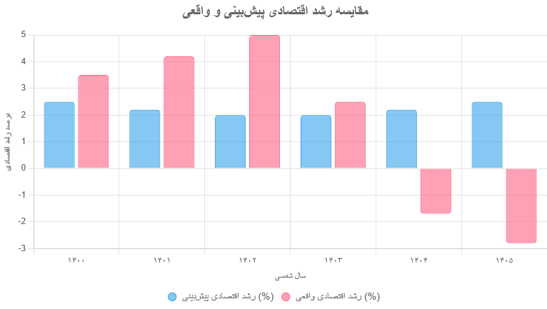 گزارش بانک جهانی درباره اقتصاد ایران در سال‌های 1400 تا 1405