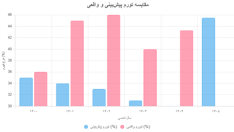 گزارش بانک جهانی درباره اقتصاد ایران در سال‌های 1400 تا 1405