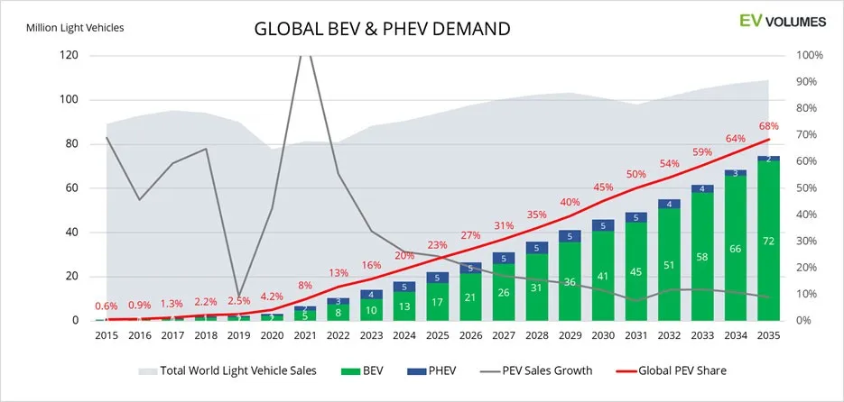 آینده خودروهای برقی در جهان و ایران