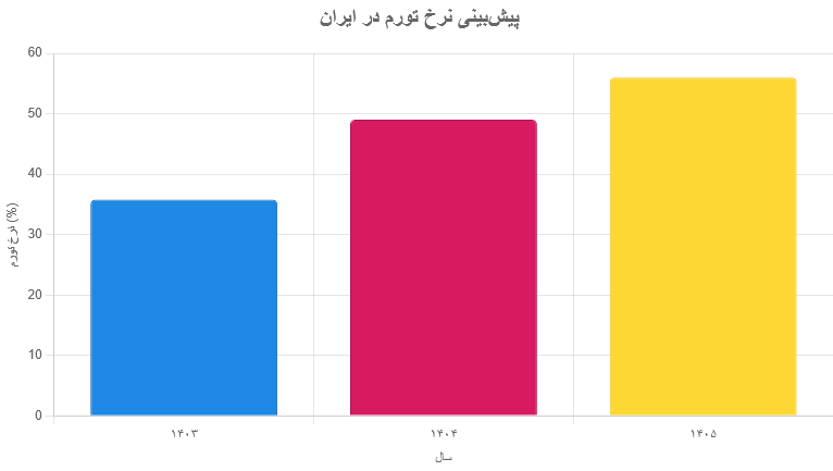 گزارش بانک جهانی درباره اقتصاد ایران در سال‌های ۱۴۰۳ تا ۱۴۰۵