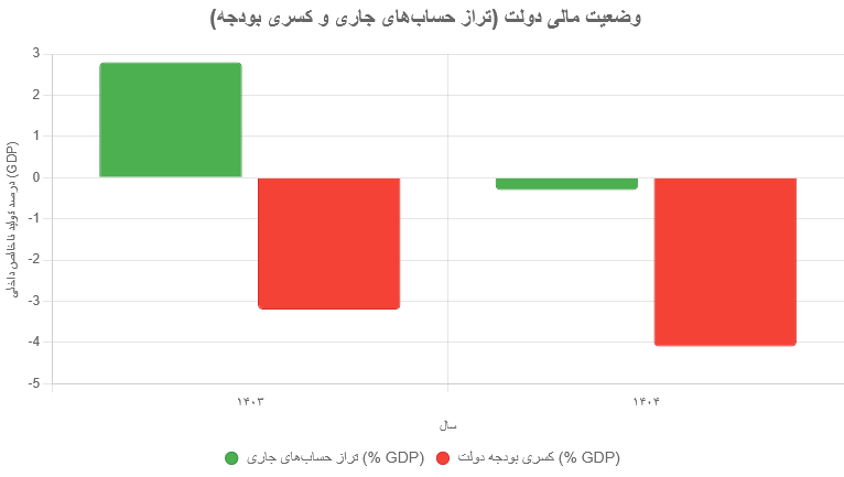 گزارش بانک جهانی درباره اقتصاد ایران در سال‌های ۱۴۰۳ تا ۱۴۰۵