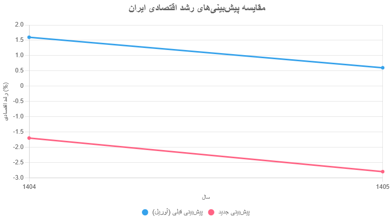 گزارش بانک جهانی درباره اقتصاد ایران در سال‌های ۱۴۰۳ تا ۱۴۰۵
